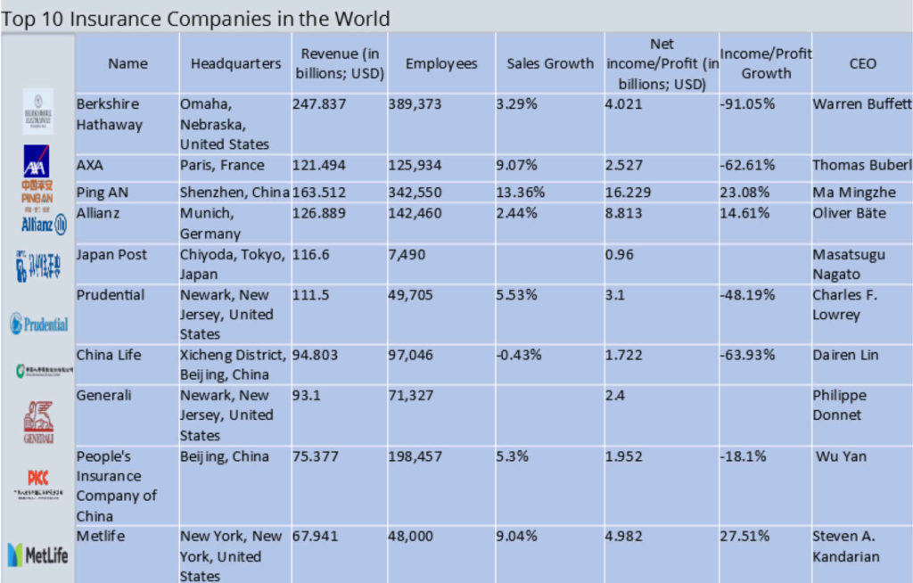 Top 10 insurance companies in the world | Insight Tycoon