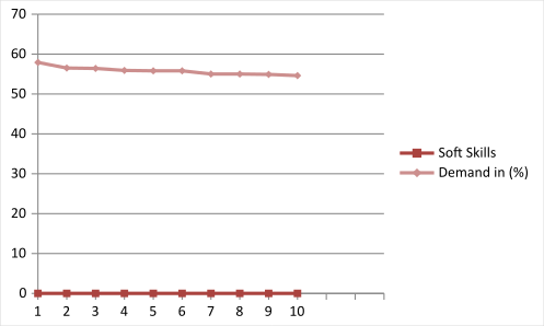In-Demand Soft skills