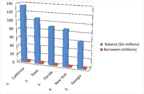 American Student Loan Debt