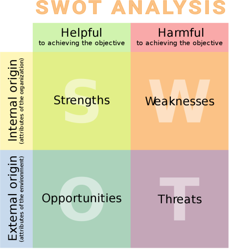 SWOT Analysis