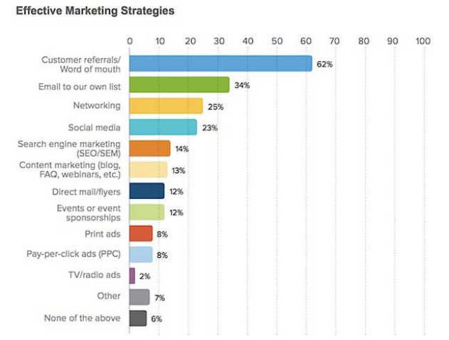 chart most effective marketing strategies
