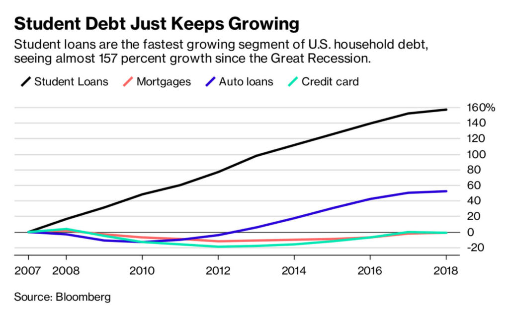 overview of student loan statistics