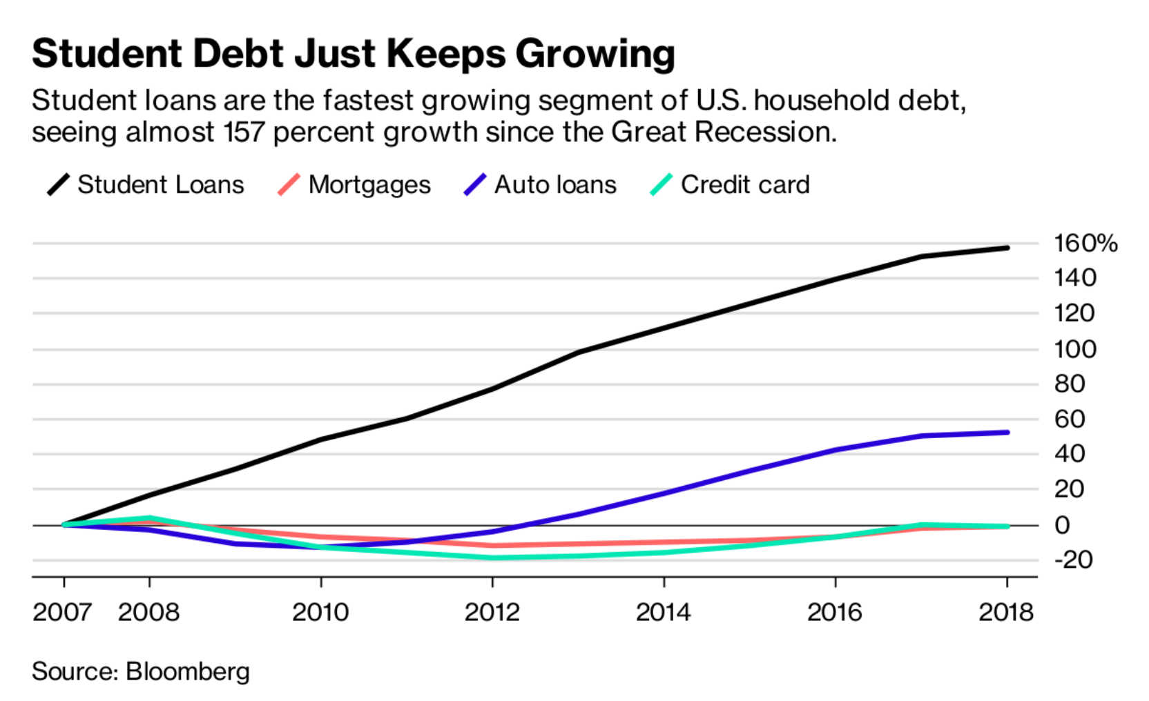 Incurred losses. Student debt. Student debt in America.