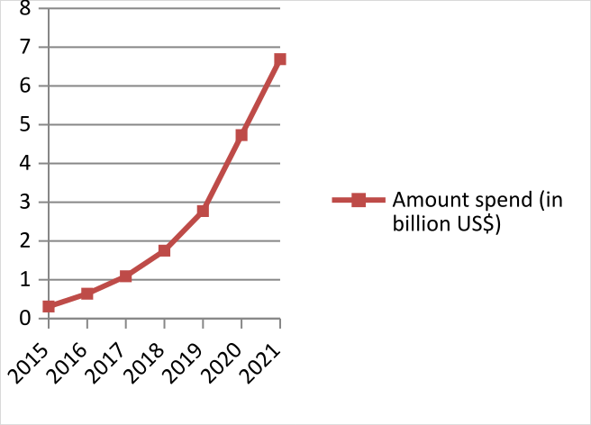 plot Television advertising spending