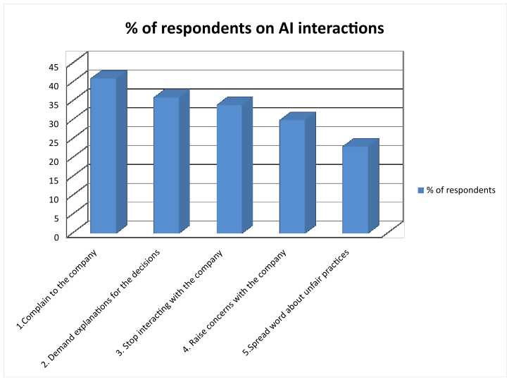 Ethical Issues in Business Respondents on AI Interactions